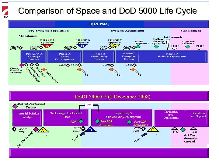 Tailored Process 5000 Life Cycle Comparison of Space and Do. Dfor Space: Acquisition Phase