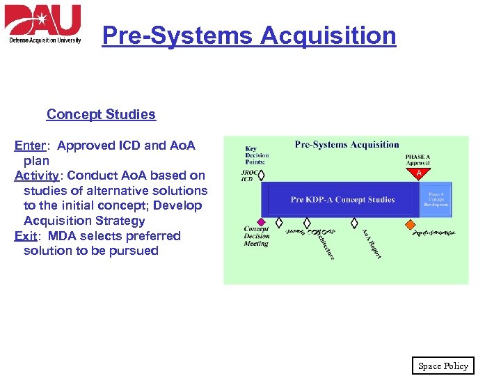 Pre-Systems Acquisition Concept Studies Enter: Approved ICD and Ao. A plan Activity: Conduct Ao.