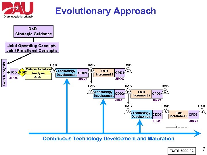 Evolutionary Approach Do. D Strategic Guidance Gap Analysis Joint Operating Concepts Joint Functional Concepts