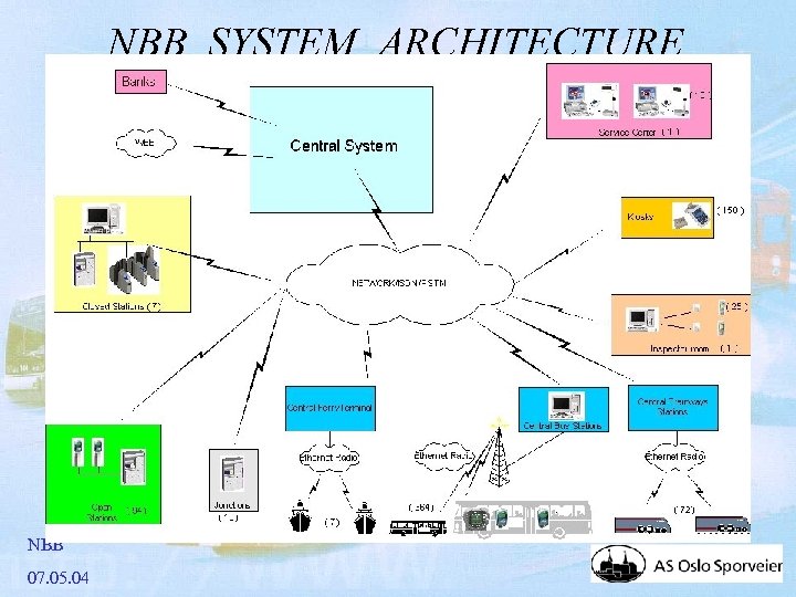 NBB SYSTEM ARCHITECTURE NBB 07. 05. 04 