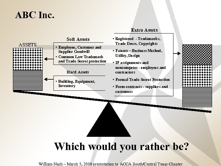 ABC Inc. XYZ Inc. Extra Assets Soft Assets ASSETS • Employee, Customer and Supplier