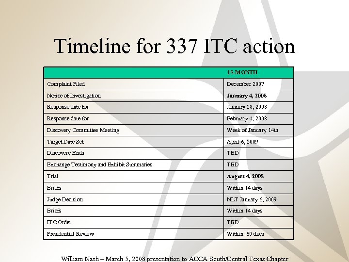 Timeline for 337 ITC action 15 -MONTH Complaint Filed December 2007 Notice of Investigation