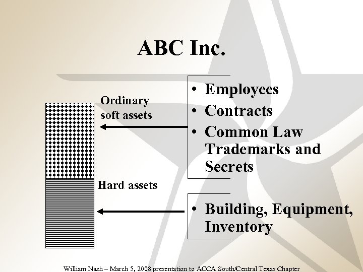 ABC Inc. • Employees Ordinary • Contracts soft assets –Fourth level • Common Law