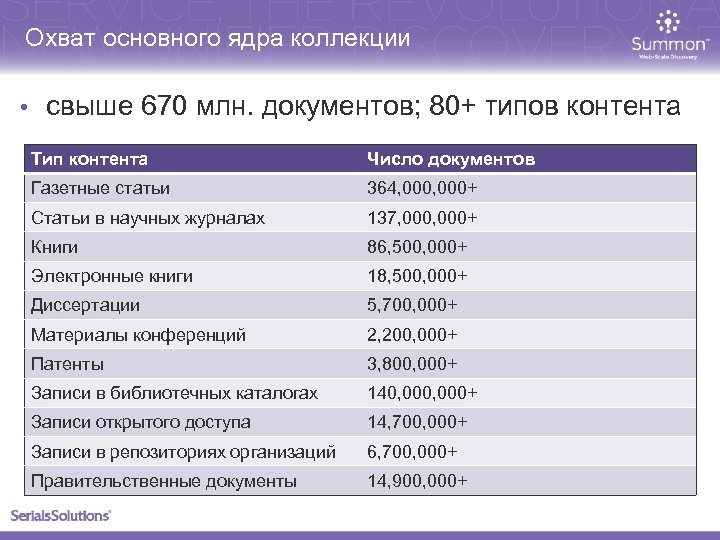 Охват основного ядра коллекции • свыше 670 млн. документов; 80+ типов контента Тип контента