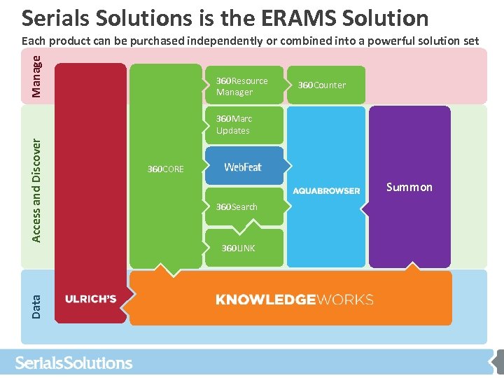 Serials Solutions is the ERAMS Solution Manage Each product can be purchased independently or