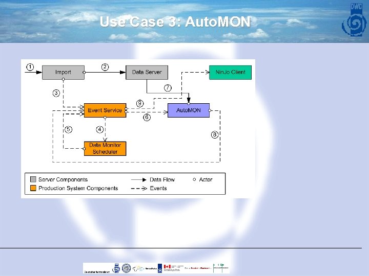Use Case 3: Auto. MON 