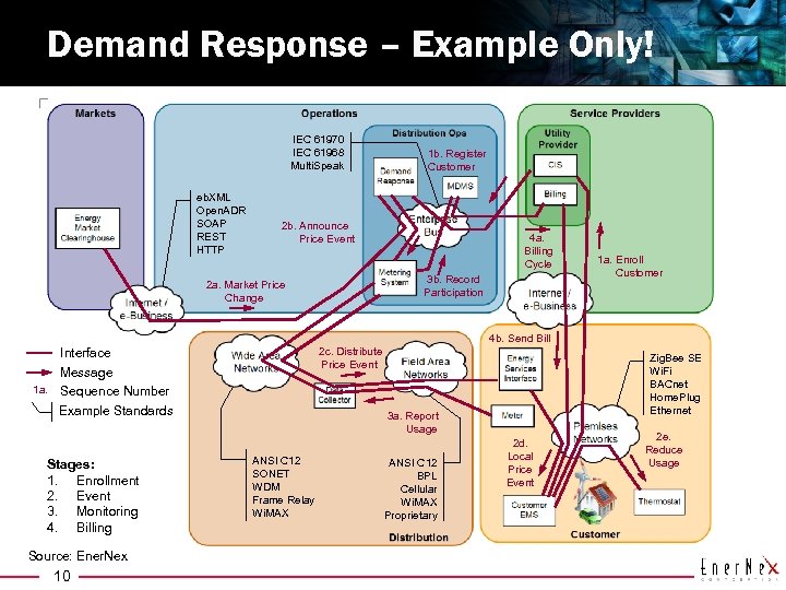 Demand Response – Example Only! IEC 61970 IEC 61968 Multi. Speak eb. XML Open.