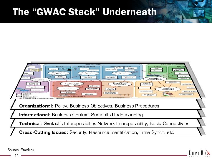 The “GWAC Stack” Underneath Organizational: Policy, Business Objectives, Business Procedures Informational: Business Context, Semantic