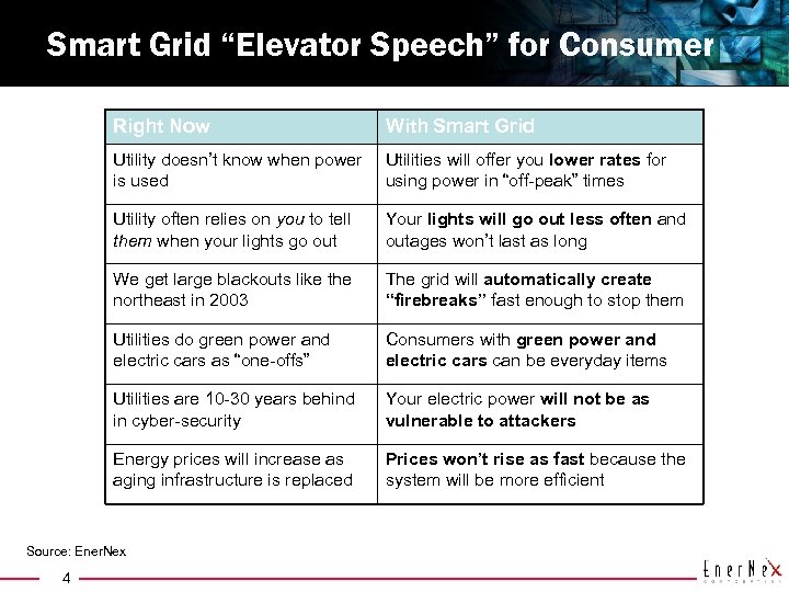 Smart Grid “Elevator Speech” for Consumer Right Now With Smart Grid Utility doesn’t know