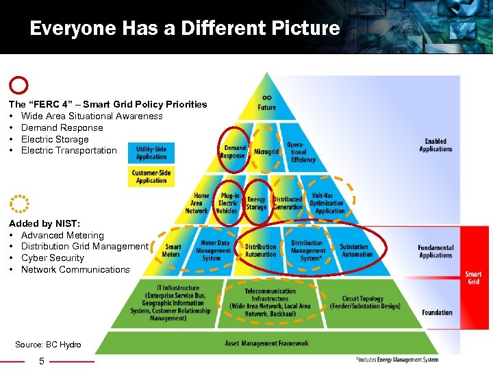 Everyone Has a Different Picture The “FERC 4” – Smart Grid Policy Priorities •