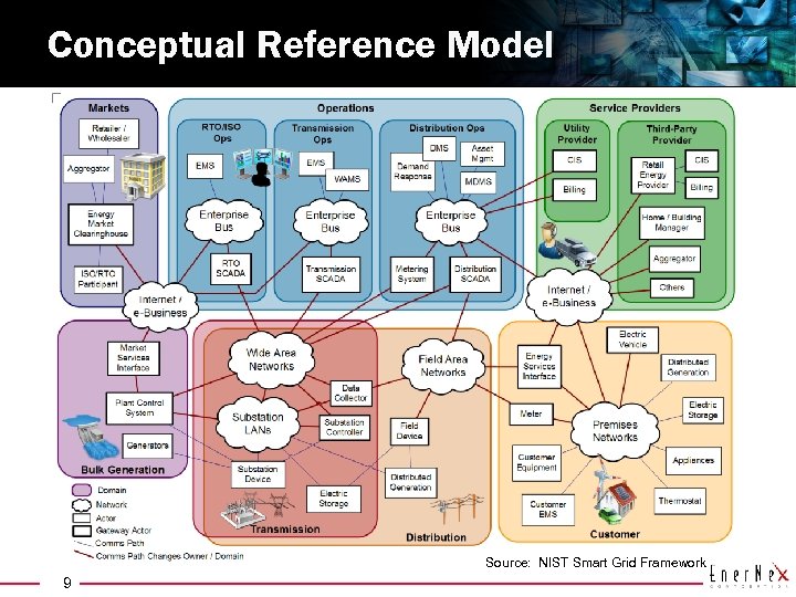 Conceptual Reference Model Source: NIST Smart Grid Framework 9 