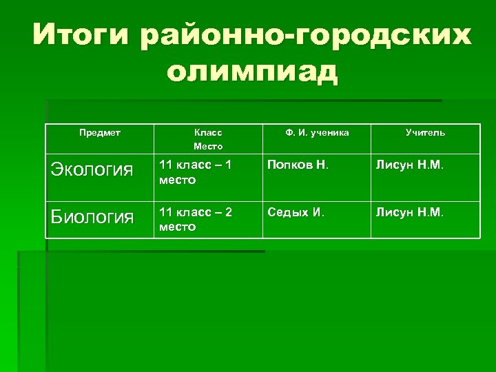 Итоги районно-городских олимпиад Предмет Класс Место Ф. И. ученика Учитель Экология 11 класс –
