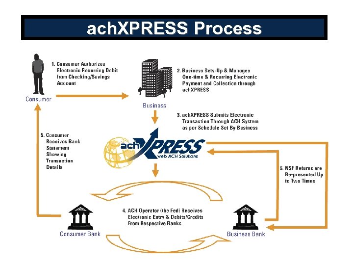 ach. XPRESS Process 