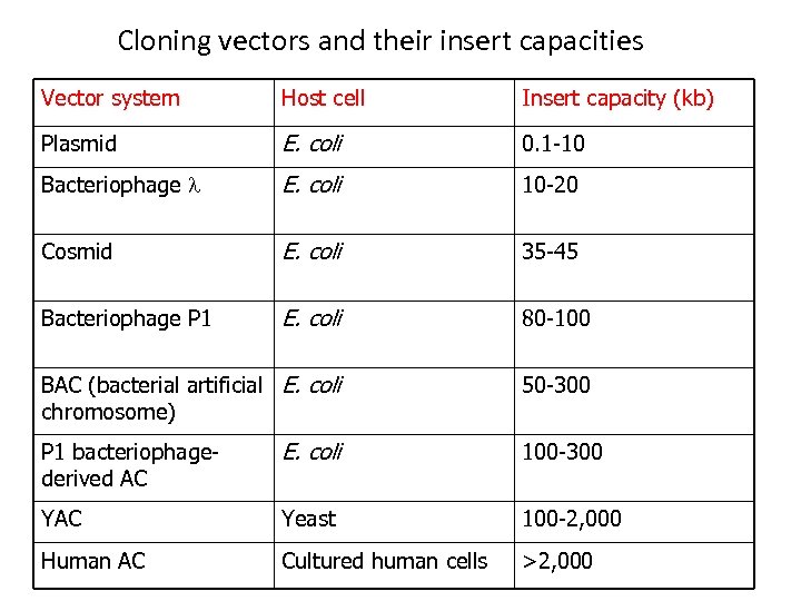 Cloning vectors and their insert capacities Vector system Host cell Insert capacity (kb) Plasmid
