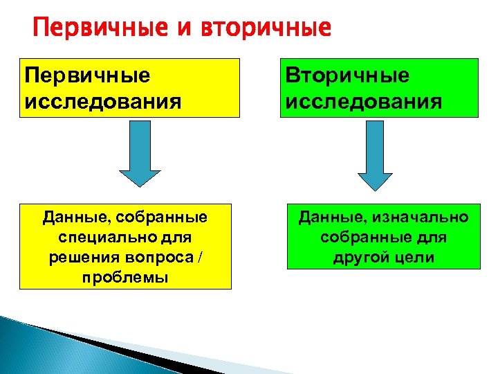 Вторично. Первичные во вторичные. Первичные и вторичные исследования. Первичные и вторичные данные в исследовании. Первичное и вторичное исследование информации.