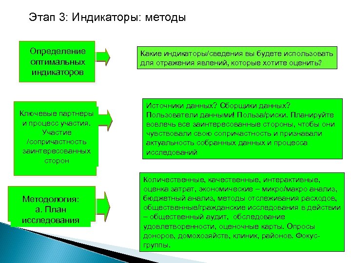Этап 3: Индикаторы: методы Определение оптимальных индикаторов Ключевые партнеры и процесс участия. Участие /сопричастность