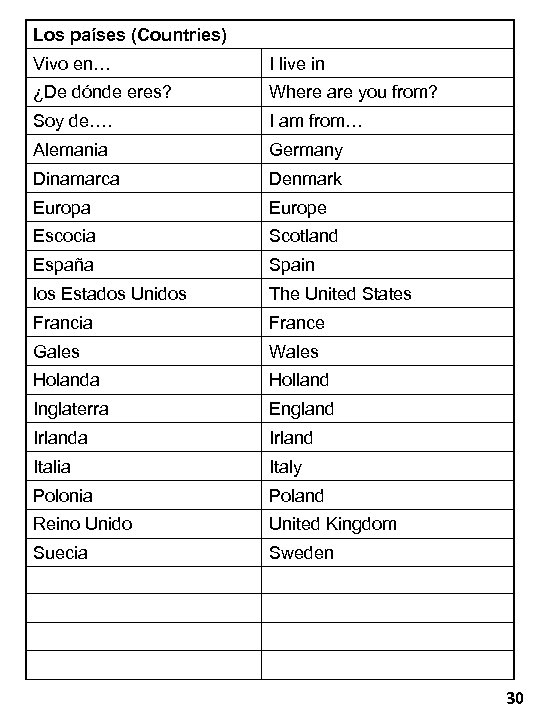 Los países (Countries) Vivo en… I live in ¿De dónde eres? Where are you