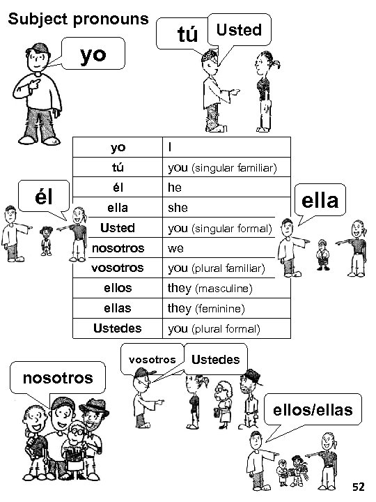 Subject pronouns tú yo Usted yo tú you (singular familiar) él he ella él