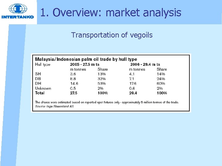 1. Overview: market analysis Transportation of vegoils 