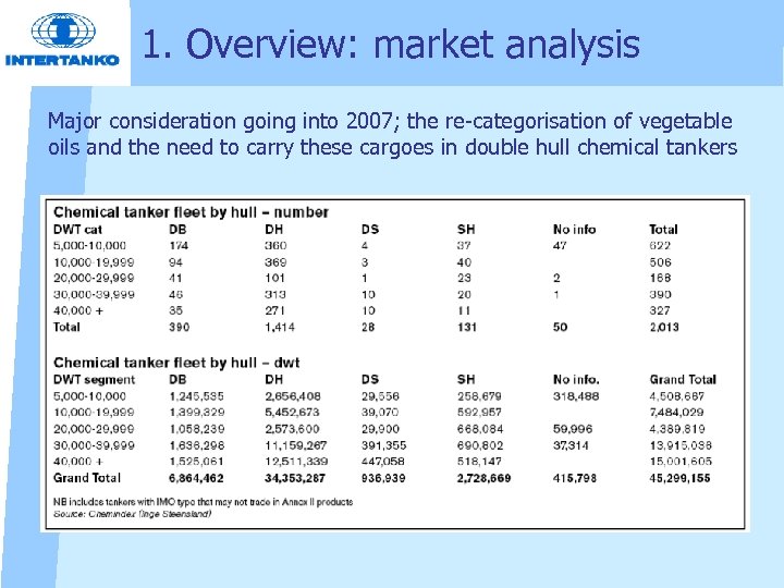 1. Overview: market analysis Major consideration going into 2007; the re categorisation of vegetable