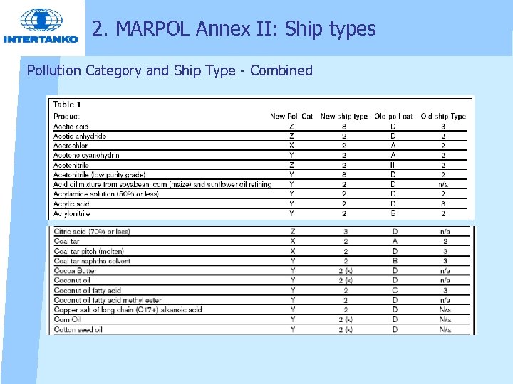 2. MARPOL Annex II: Ship types Pollution Category and Ship Type Combined 