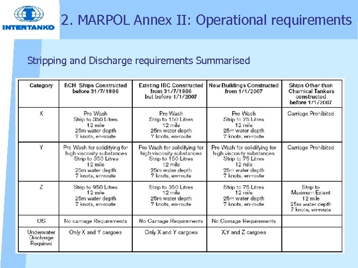 2. MARPOL Annex II: Operational requirements Stripping and Discharge requirements Summarised 