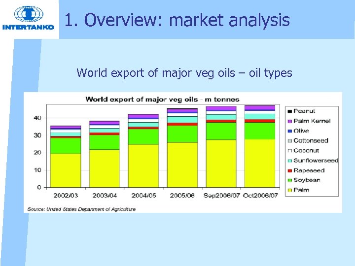 1. Overview: market analysis World export of major veg oils – oil types 