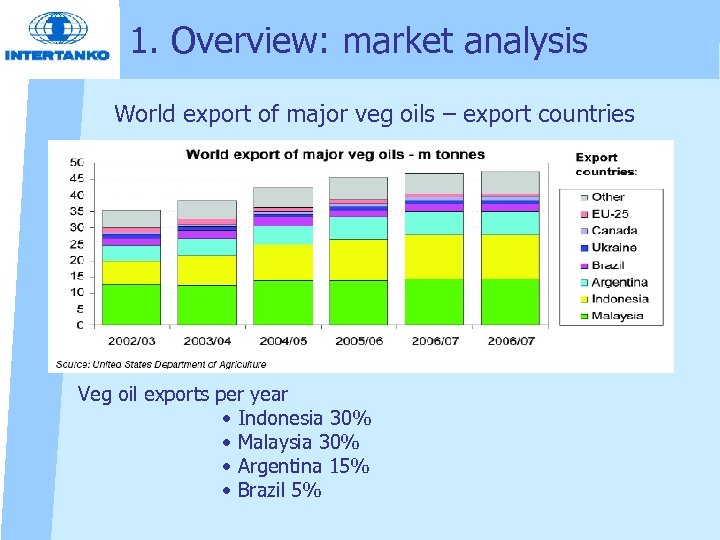 1. Overview: market analysis World export of major veg oils – export countries Veg