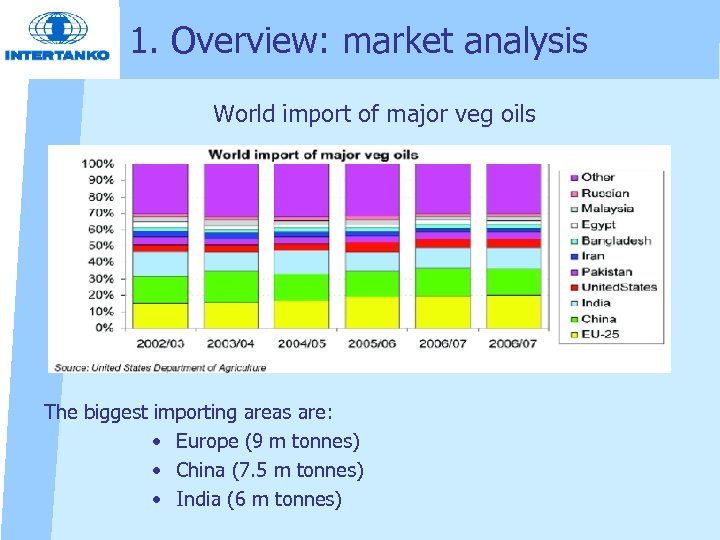 1. Overview: market analysis World import of major veg oils The biggest importing areas