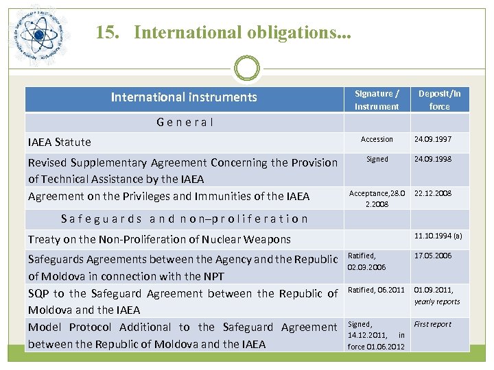 15. International obligations. . . International instruments Signature / Instrument G e n e