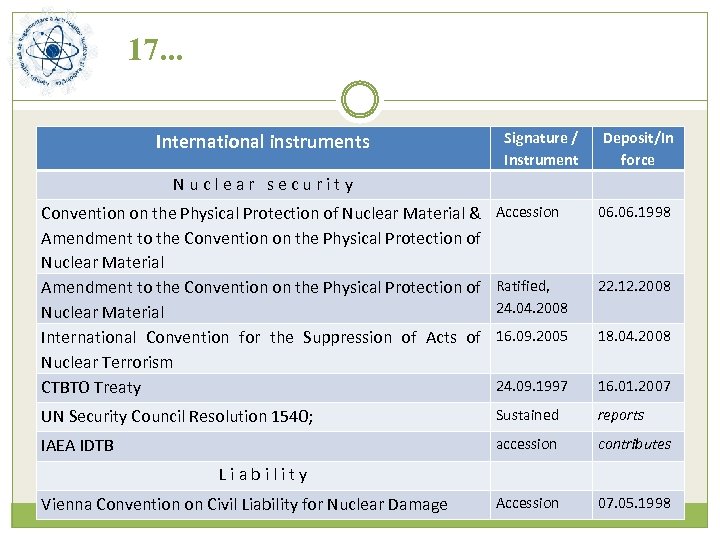 17. . . Signature / Instrument International instruments Deposit/In force Convention on the Physical