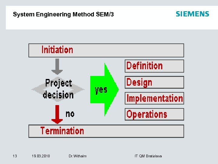 System Engineering Method SEM/3 13 19. 03. 2018 Dr. Withalm IT QM Bratislava 