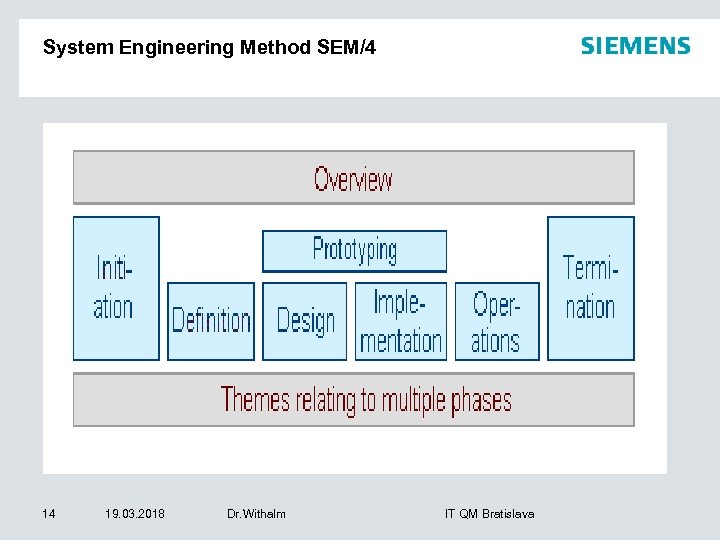 System Engineering Method SEM/4 14 19. 03. 2018 Dr. Withalm IT QM Bratislava 