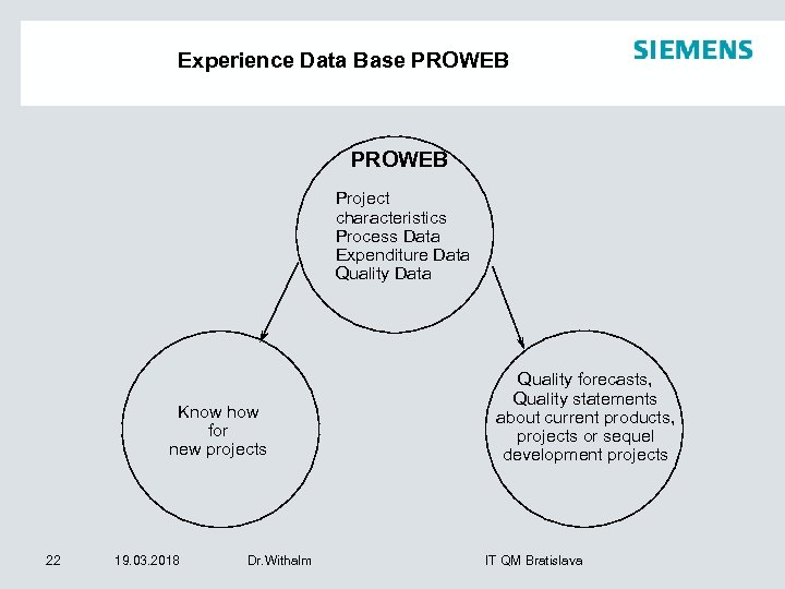 Experience Data Base PROWEB Project characteristics Process Data Expenditure Data Quality Data Know how