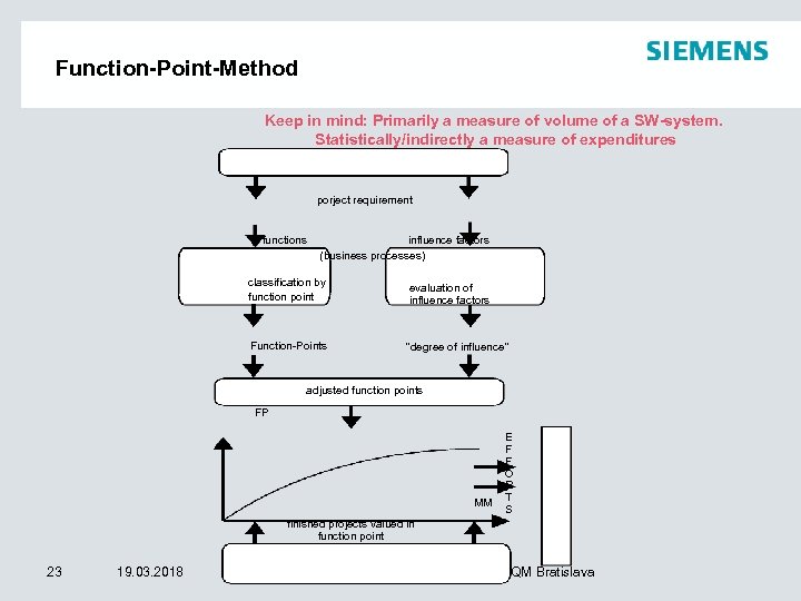 Function-Point-Method Keep in mind: Primarily a measure of volume of a SW-system. Statistically/indirectly a