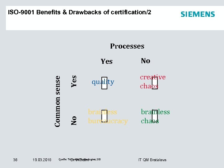 ISO-9001 Benefits & Drawbacks of certification/2 Processes 36 19. 03. 2018 Yes No Common