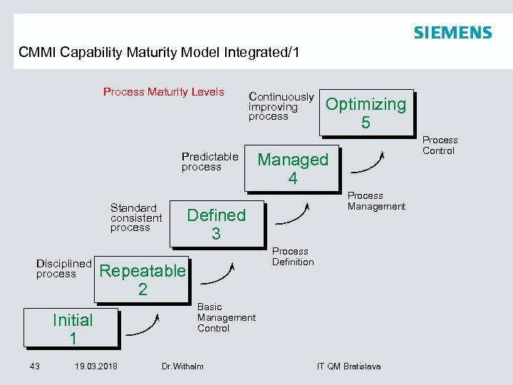 CMMI Capability Maturity Model Integrated/1 Process Maturity Levels Continuously improving process Predictable process Standard