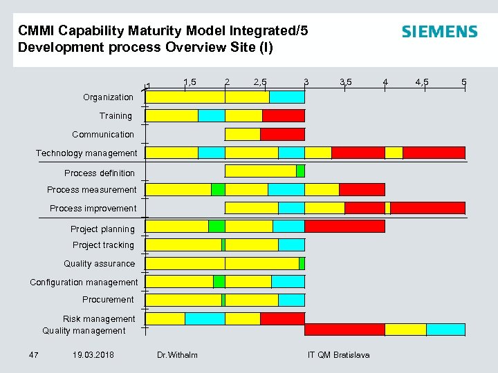 CMMI Capability Maturity Model Integrated/5 Development process Overview Site (I) 1 1, 5 2