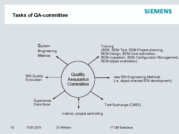 Tasks of QA-committee System engineering method SW-Quality Evaluation Training (SEM, SEM-Test, SEM-Project planning, SEM-Design,