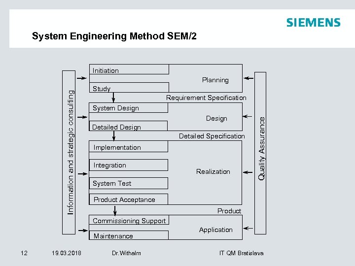 System Engineering Method SEM/2 Initiation Study Requirement Specification System Design Detailed Specification Implementation Integration