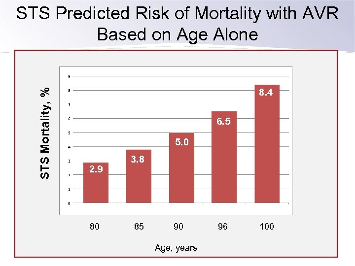 STS Mortality, % STS Predicted Risk of Mortality with AVR Based on Age Alone