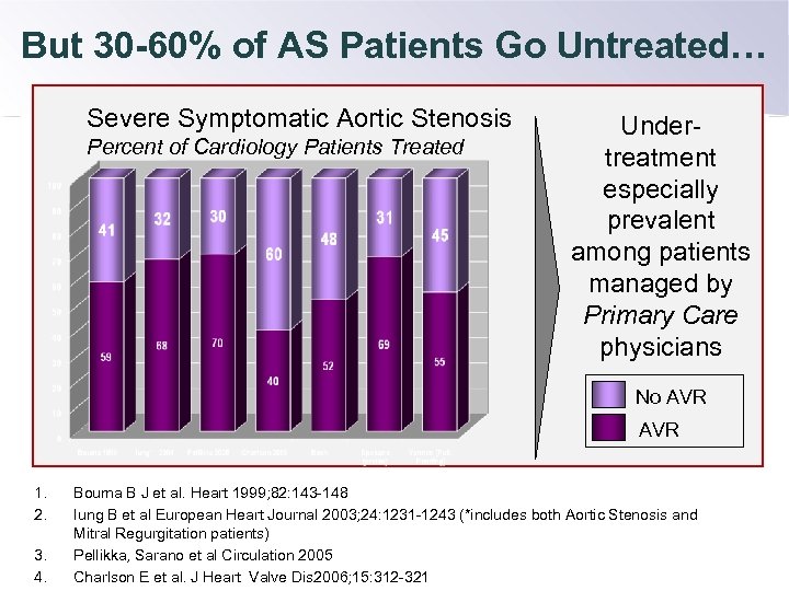 But 30 -60% of AS Patients Go Untreated… Severe Symptomatic Aortic Stenosis Percent of