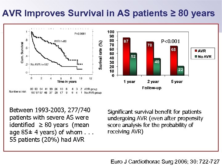 AVR Improves Survival in AS patients ≥ 80 years P<0. 001 Between 1993 -2003,