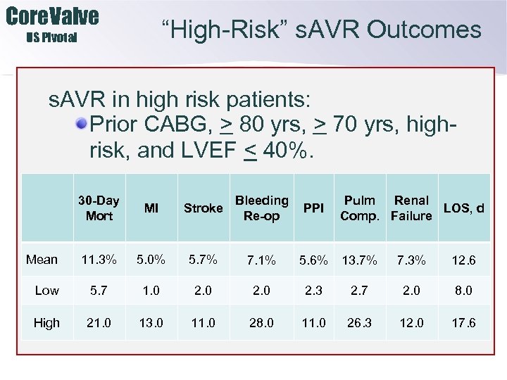 Core. Valve “High-Risk” s. AVR Outcomes US Pivotal s. AVR in high risk patients: