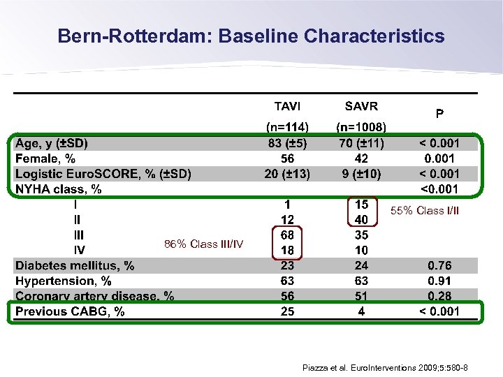 Bern-Rotterdam: Baseline Characteristics 55% Class I/II 86% Class III/IV Piazza et al. Euro. Interventions