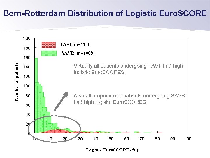 Bern-Rotterdam Distribution of Logistic Euro. SCORE Virtually all patients undergoing TAVI had high logistic