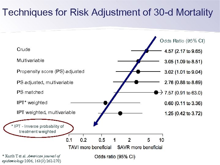 Techniques for Risk Adjustment of 30 -d Mortality Odds Ratio (95% CI) Crude Multivariable