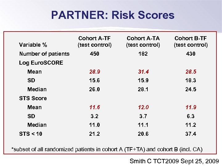 PARTNER: Risk Scores Cohort A-TF (test control) Cohort A-TA (test control) Cohort B-TF (test