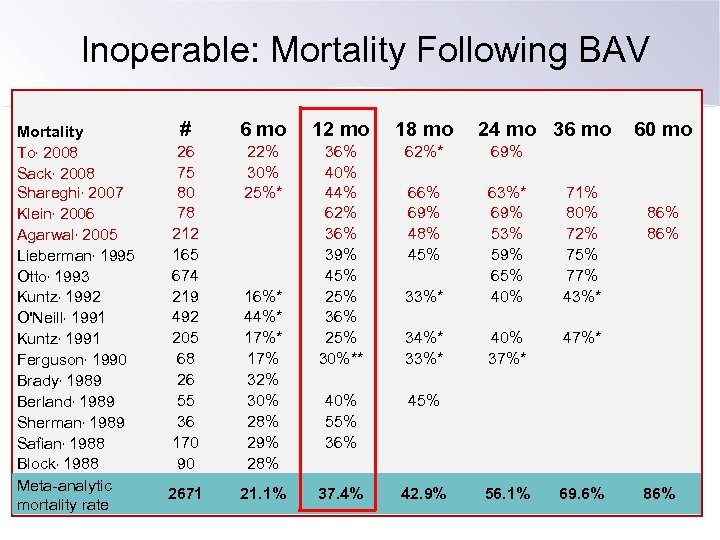 Inoperable: Mortality Following BAV Mortality To, 2008 Sack, 2008 Shareghi, 2007 Klein, 2006 Agarwal,