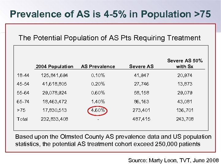 Prevalence of AS is 4 -5% in Population >75 The Potential Population of AS